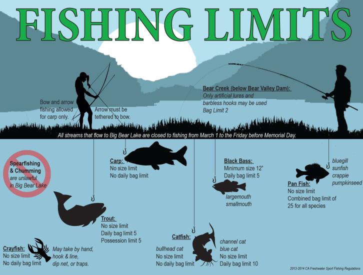 Infografik zu den Fangbeschränkungen am Big Bear Lake mit Informationen zu den Fangbeschränkungen für verschiedene Arten